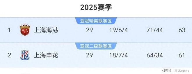 中超收官战前瞻:争冠保级看似大有悬念其实已成定局